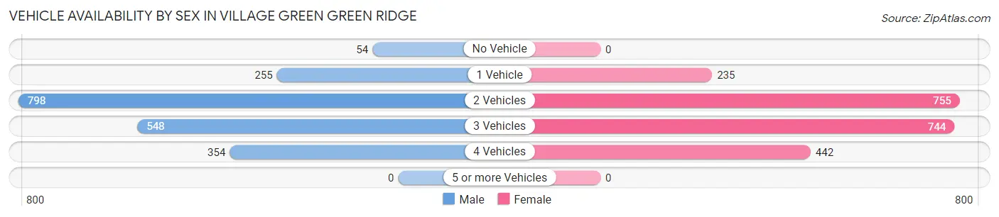 Vehicle Availability by Sex in Village Green Green Ridge