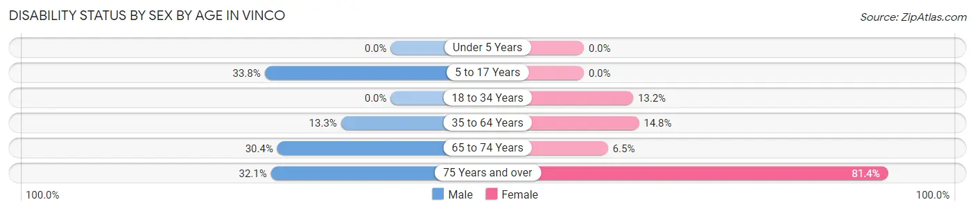 Disability Status by Sex by Age in Vinco