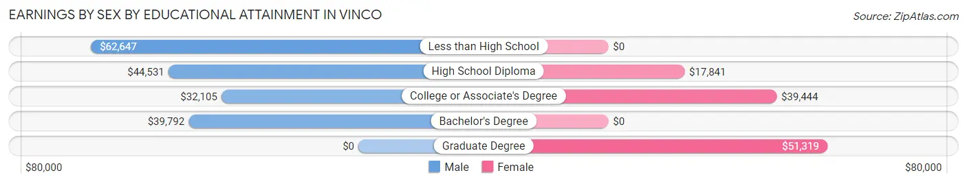 Earnings by Sex by Educational Attainment in Vinco