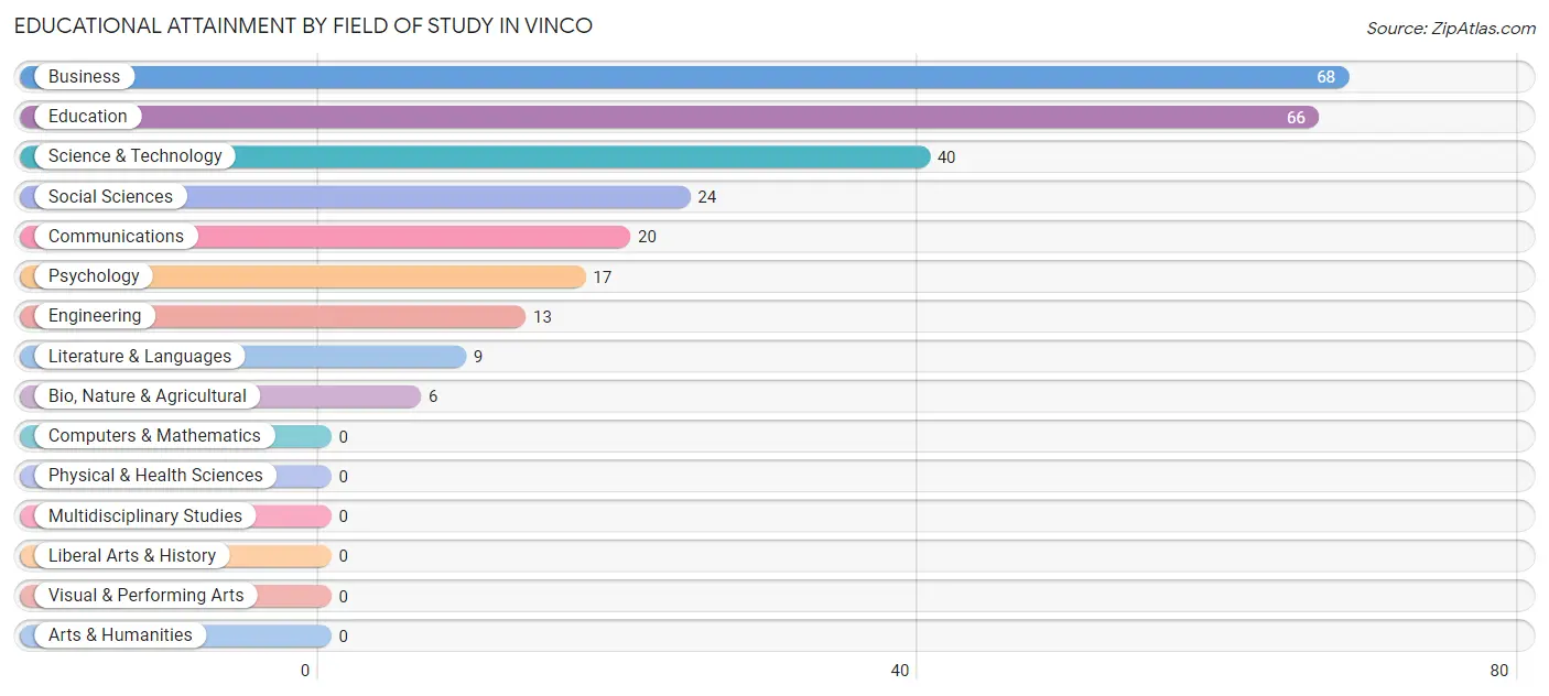 Educational Attainment by Field of Study in Vinco
