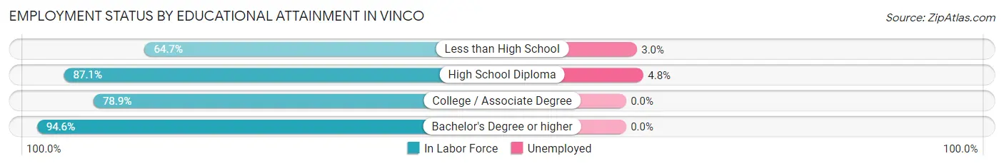 Employment Status by Educational Attainment in Vinco