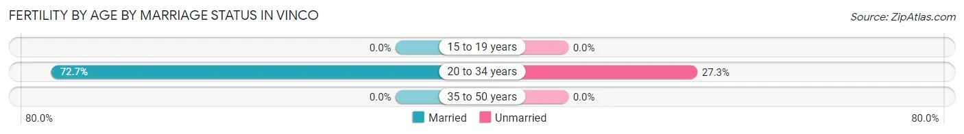 Female Fertility by Age by Marriage Status in Vinco
