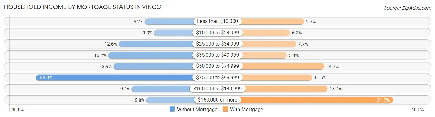 Household Income by Mortgage Status in Vinco