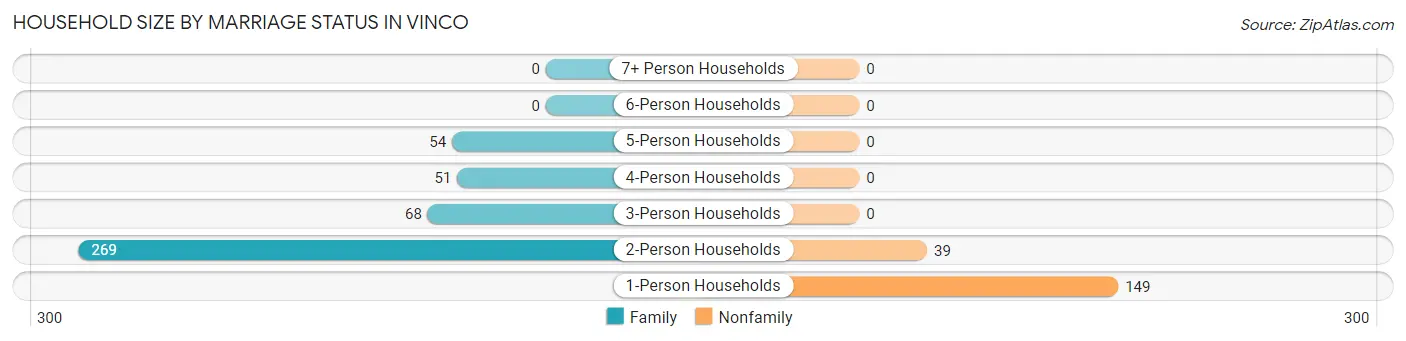 Household Size by Marriage Status in Vinco