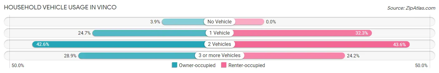 Household Vehicle Usage in Vinco