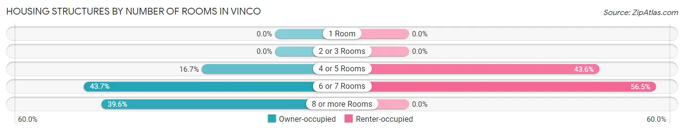 Housing Structures by Number of Rooms in Vinco