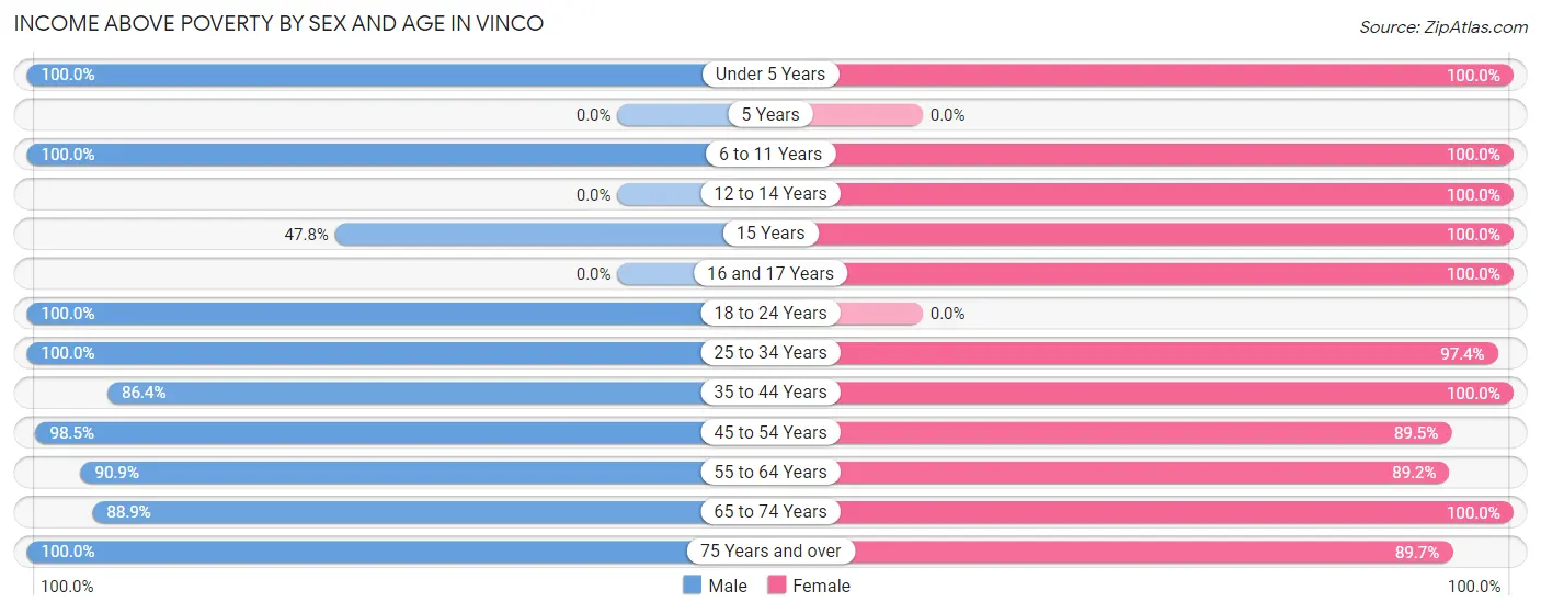 Income Above Poverty by Sex and Age in Vinco