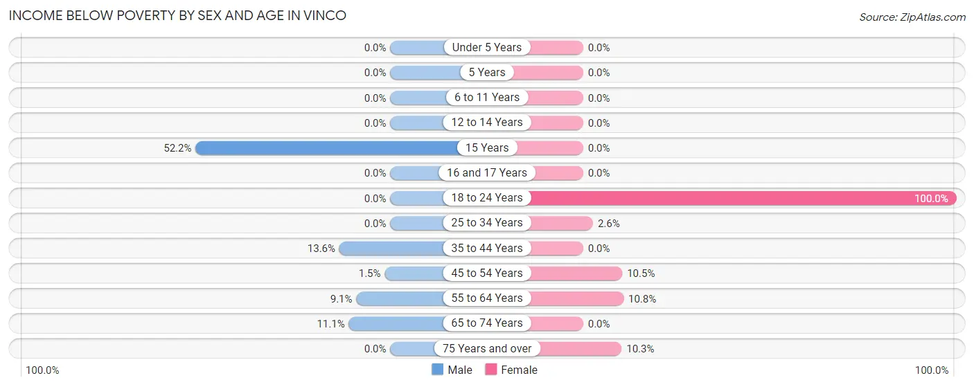 Income Below Poverty by Sex and Age in Vinco