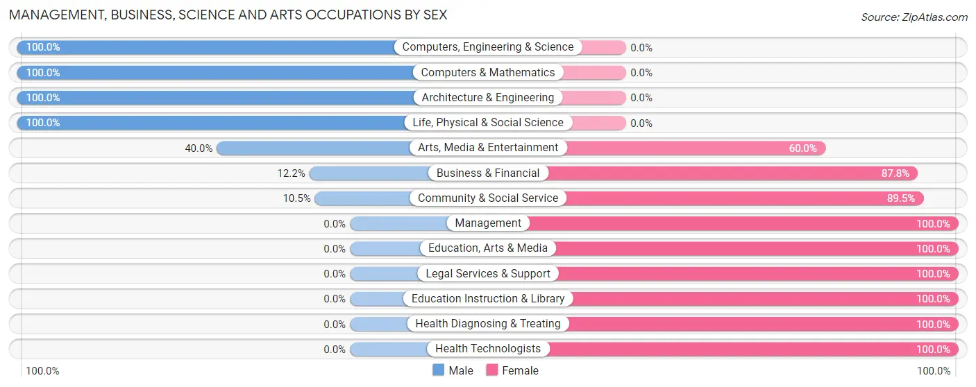 Management, Business, Science and Arts Occupations by Sex in Vinco