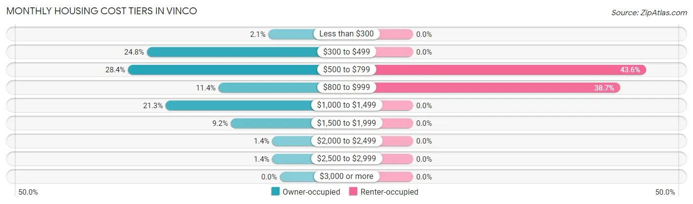 Monthly Housing Cost Tiers in Vinco