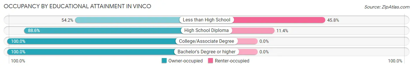 Occupancy by Educational Attainment in Vinco