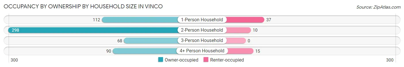 Occupancy by Ownership by Household Size in Vinco