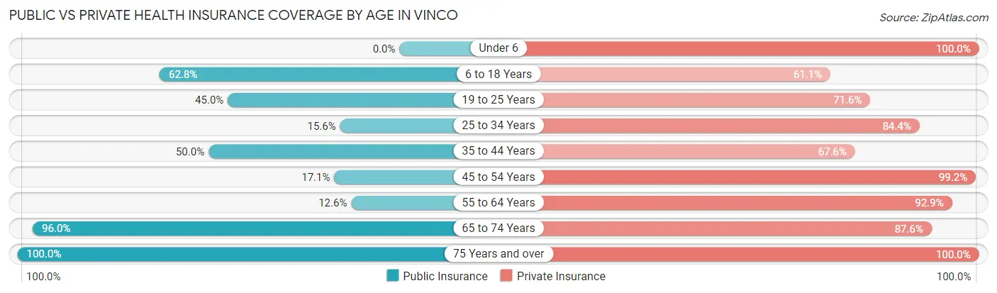 Public vs Private Health Insurance Coverage by Age in Vinco