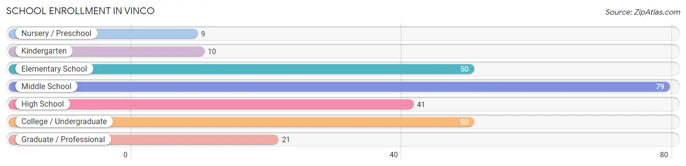 School Enrollment in Vinco