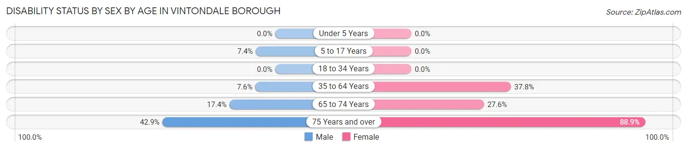 Disability Status by Sex by Age in Vintondale borough
