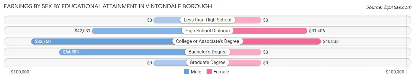 Earnings by Sex by Educational Attainment in Vintondale borough