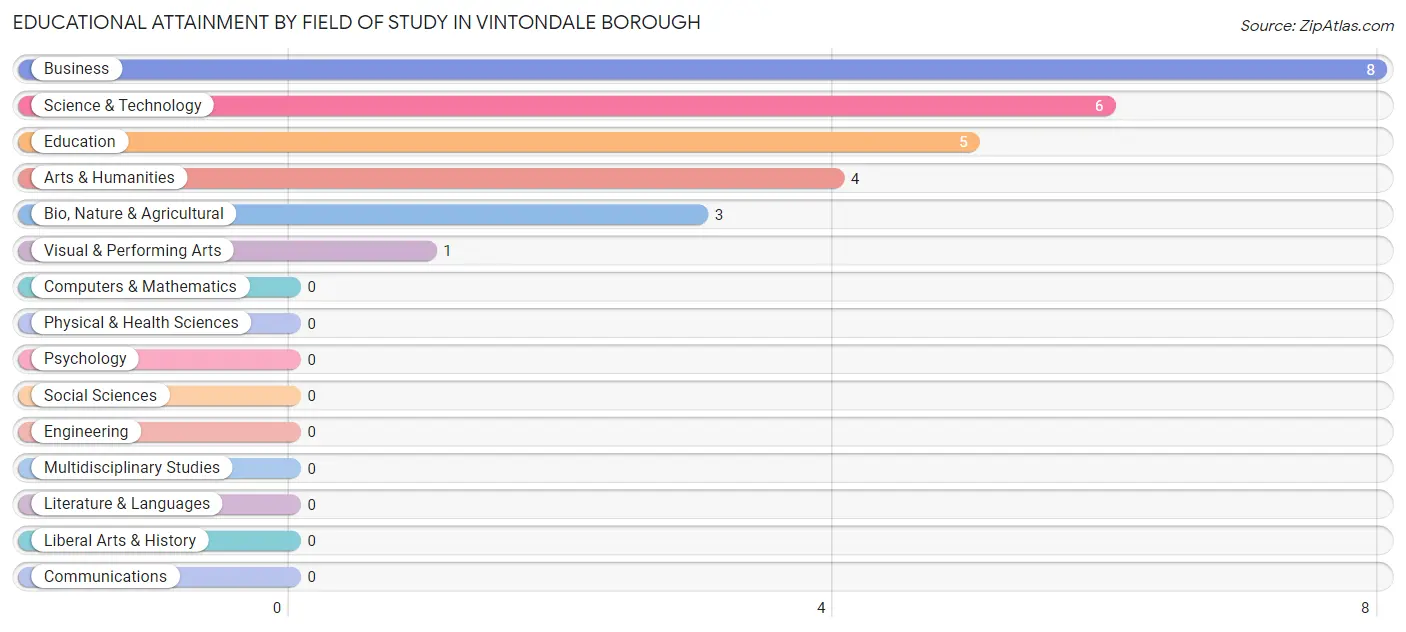 Educational Attainment by Field of Study in Vintondale borough