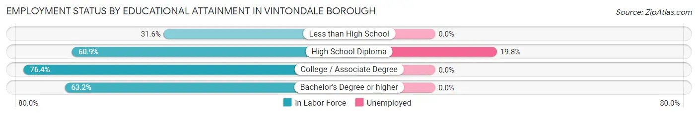 Employment Status by Educational Attainment in Vintondale borough