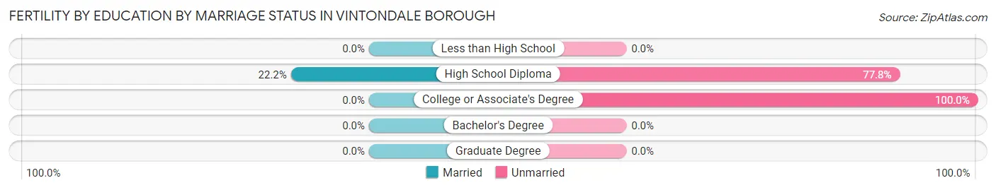 Female Fertility by Education by Marriage Status in Vintondale borough