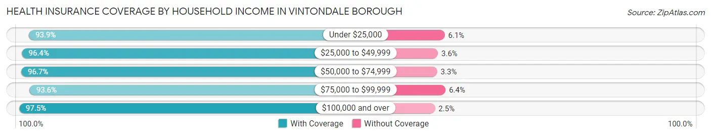 Health Insurance Coverage by Household Income in Vintondale borough