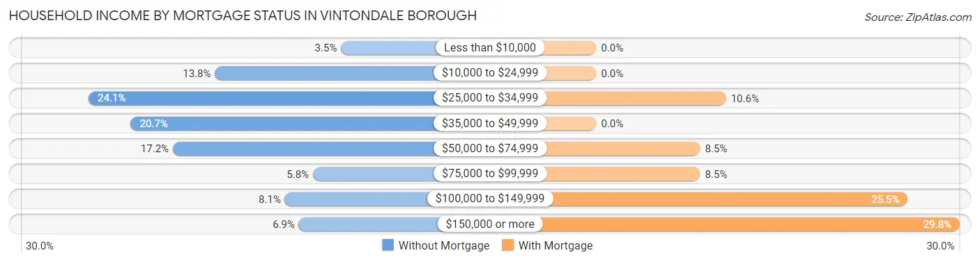 Household Income by Mortgage Status in Vintondale borough