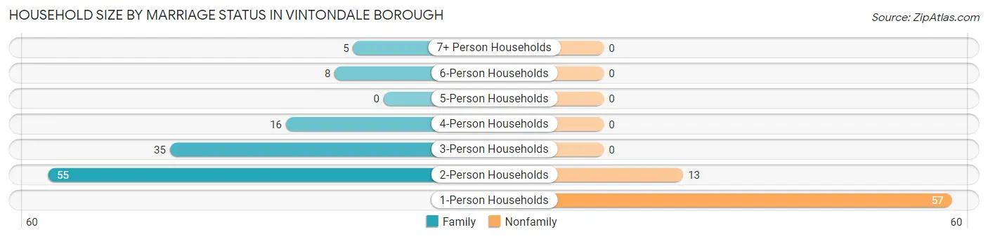 Household Size by Marriage Status in Vintondale borough