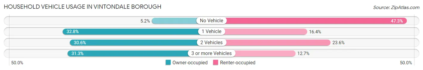 Household Vehicle Usage in Vintondale borough