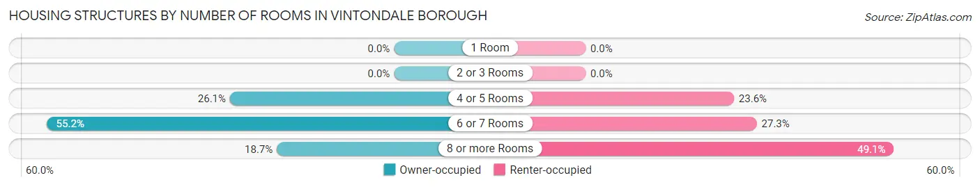 Housing Structures by Number of Rooms in Vintondale borough