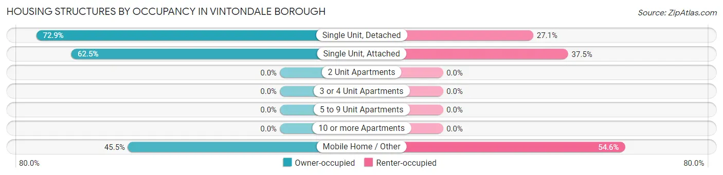 Housing Structures by Occupancy in Vintondale borough