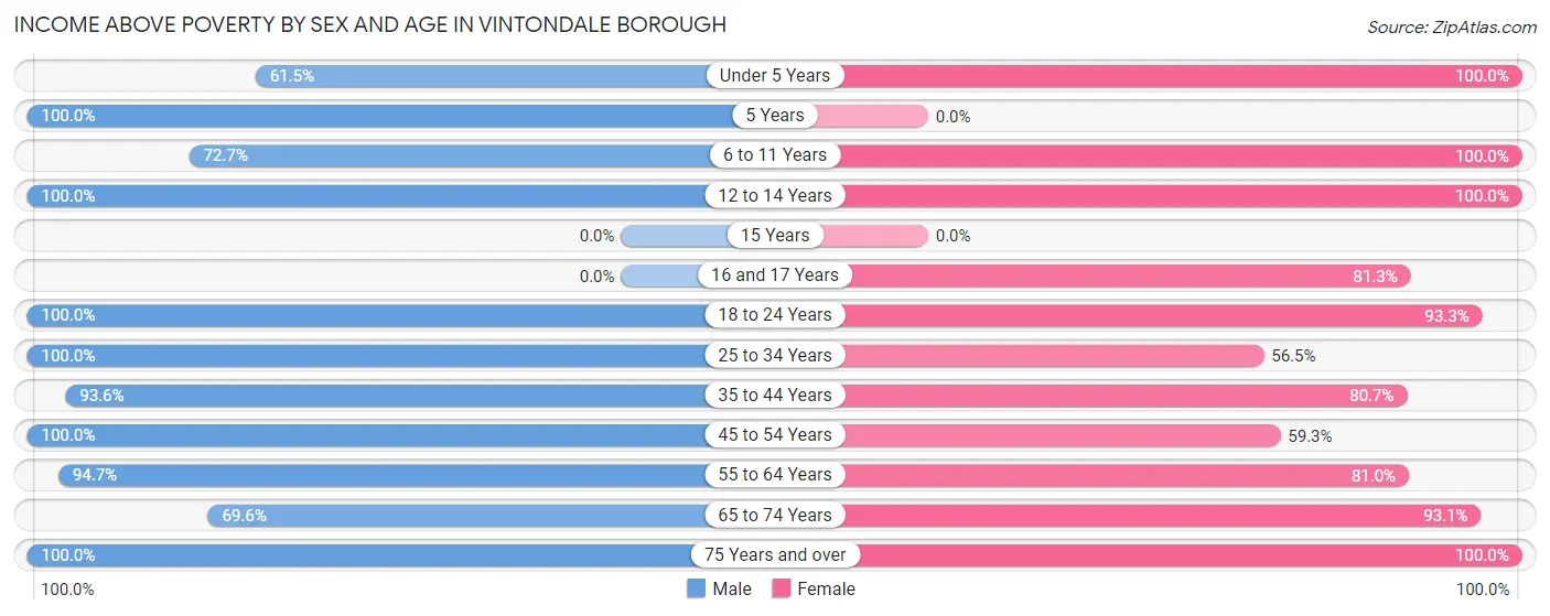 Income Above Poverty by Sex and Age in Vintondale borough