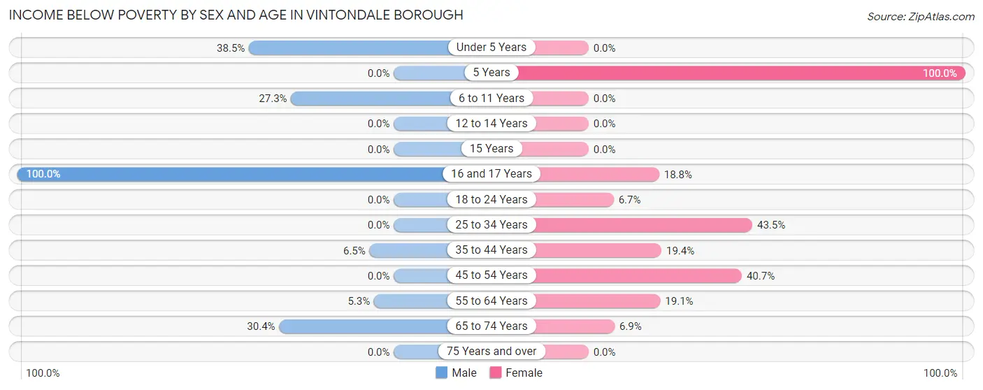 Income Below Poverty by Sex and Age in Vintondale borough