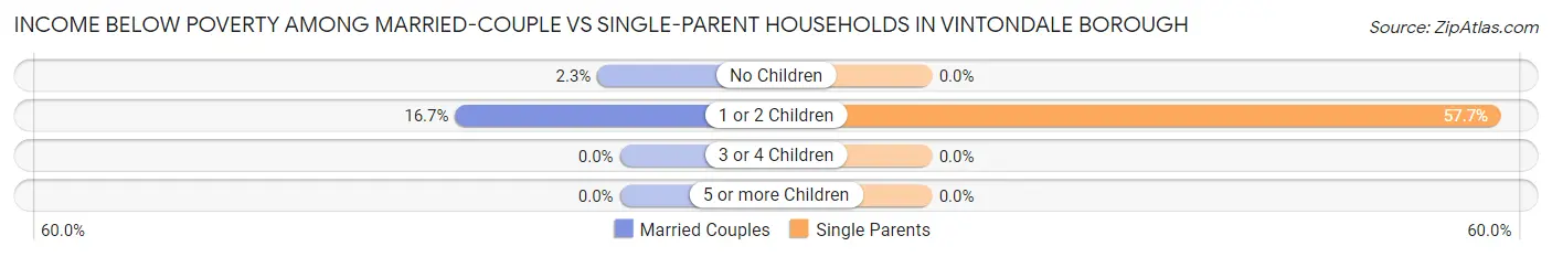 Income Below Poverty Among Married-Couple vs Single-Parent Households in Vintondale borough