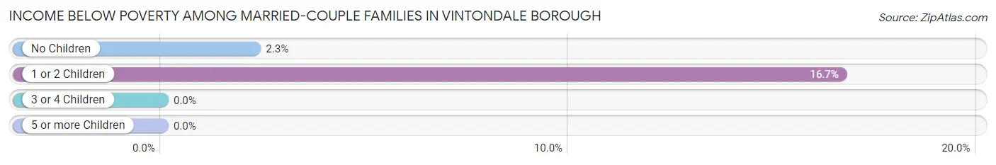 Income Below Poverty Among Married-Couple Families in Vintondale borough