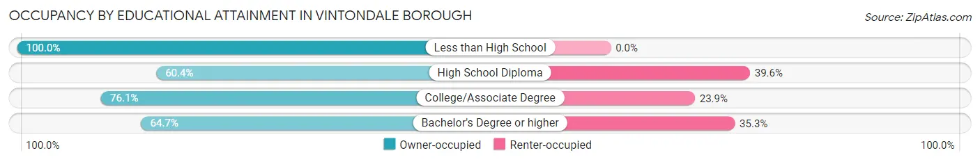 Occupancy by Educational Attainment in Vintondale borough