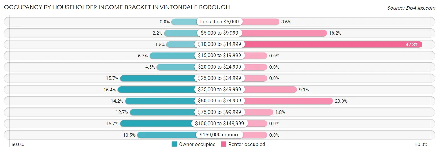 Occupancy by Householder Income Bracket in Vintondale borough