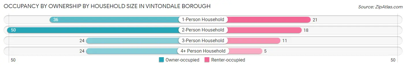 Occupancy by Ownership by Household Size in Vintondale borough