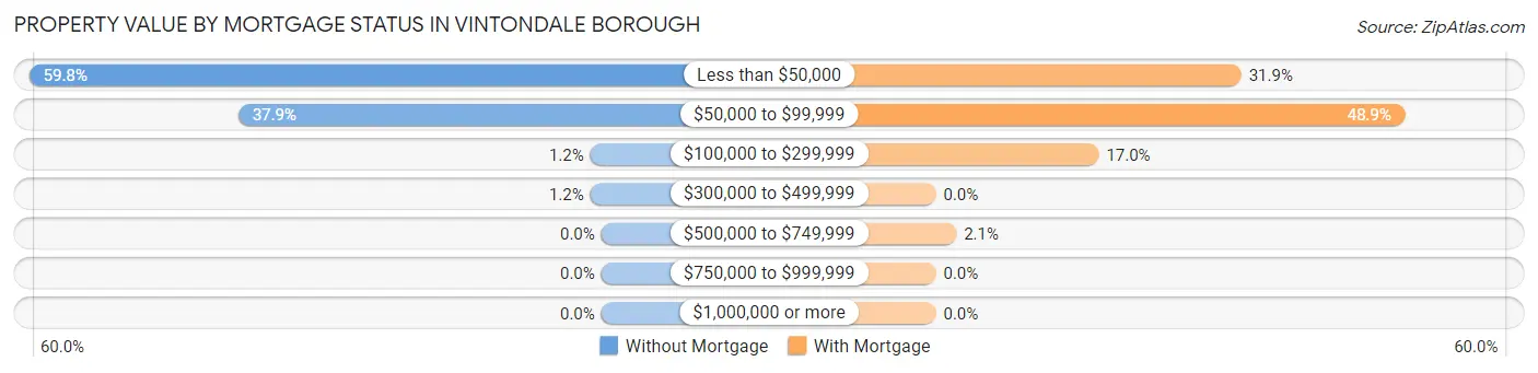 Property Value by Mortgage Status in Vintondale borough