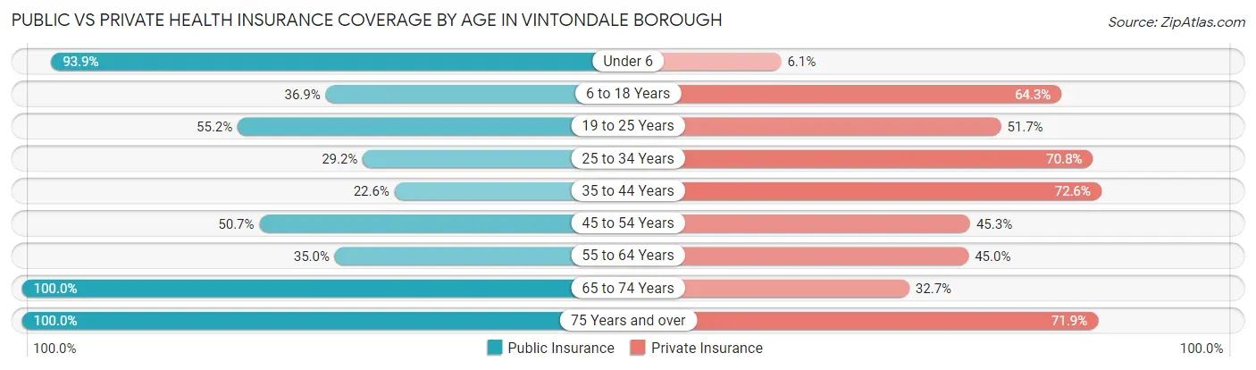 Public vs Private Health Insurance Coverage by Age in Vintondale borough