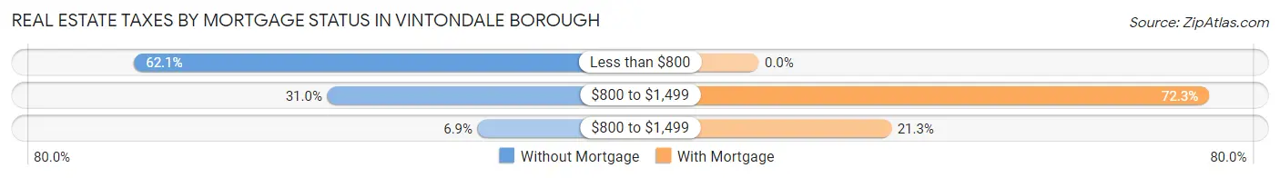 Real Estate Taxes by Mortgage Status in Vintondale borough