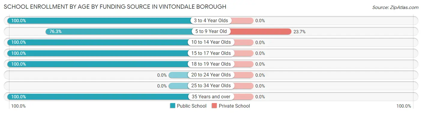 School Enrollment by Age by Funding Source in Vintondale borough