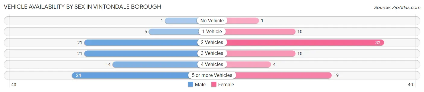 Vehicle Availability by Sex in Vintondale borough