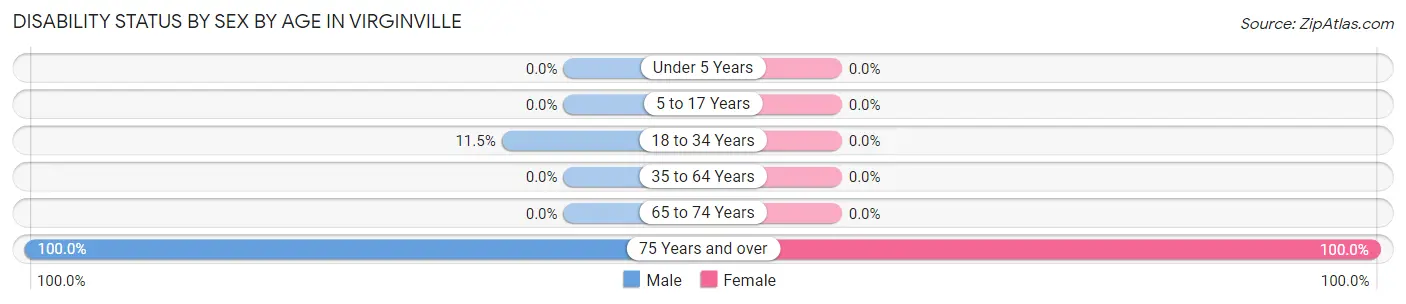 Disability Status by Sex by Age in Virginville