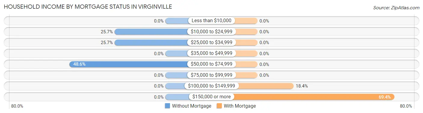 Household Income by Mortgage Status in Virginville