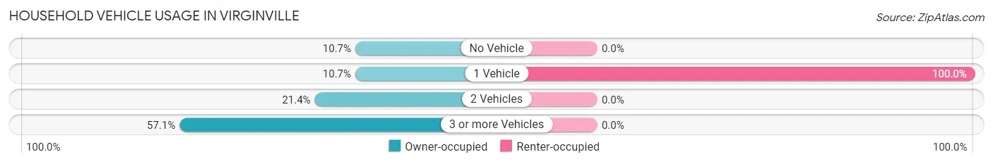 Household Vehicle Usage in Virginville