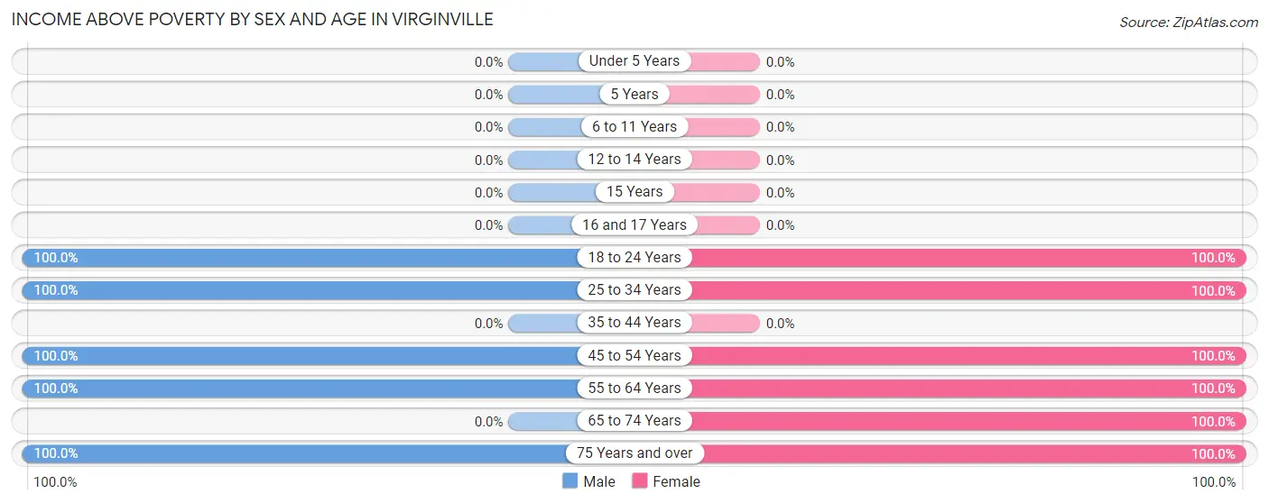 Income Above Poverty by Sex and Age in Virginville