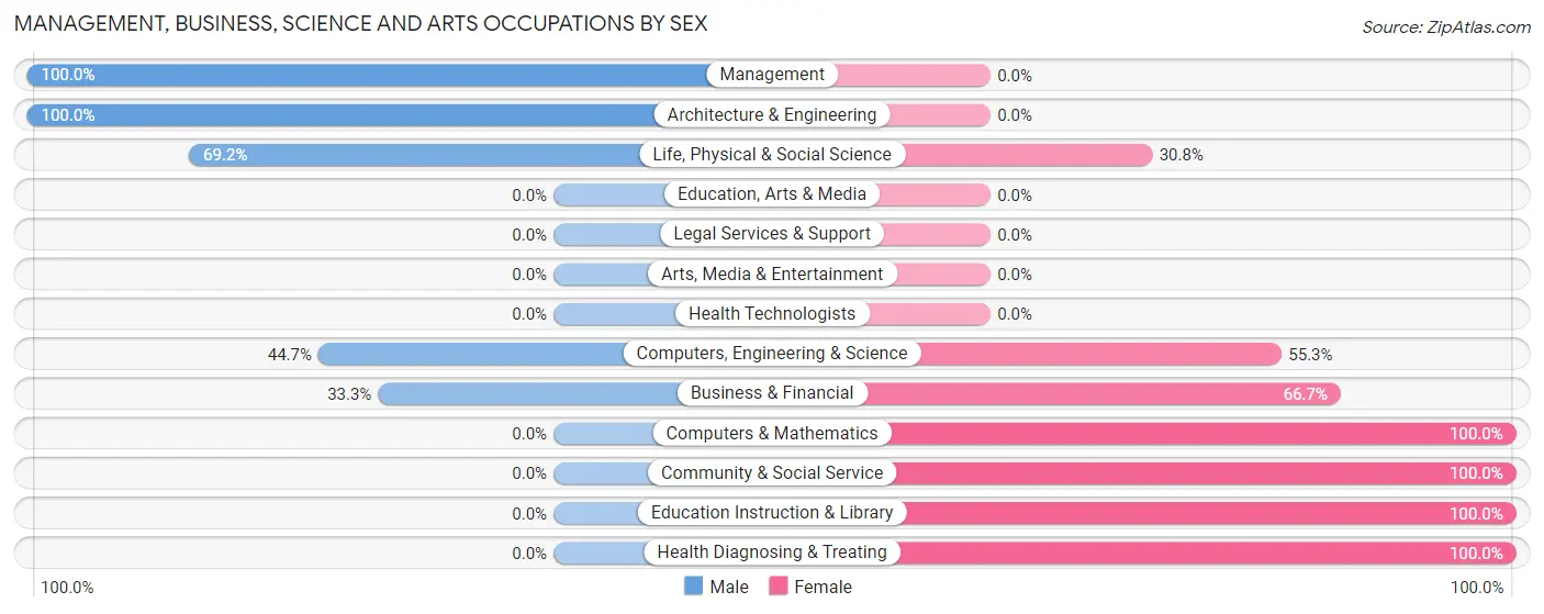 Management, Business, Science and Arts Occupations by Sex in Virginville