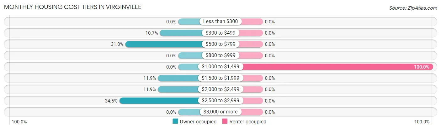 Monthly Housing Cost Tiers in Virginville