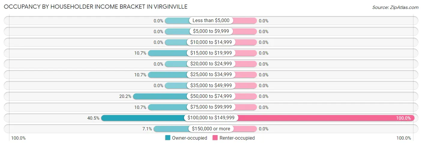 Occupancy by Householder Income Bracket in Virginville