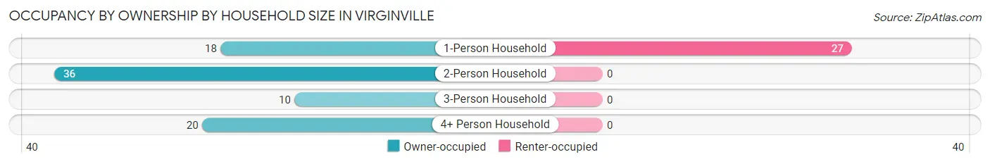 Occupancy by Ownership by Household Size in Virginville
