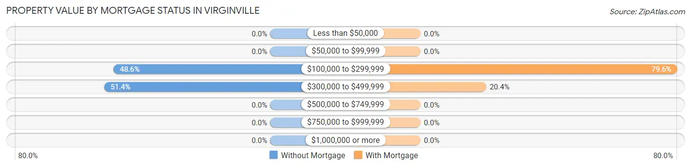 Property Value by Mortgage Status in Virginville